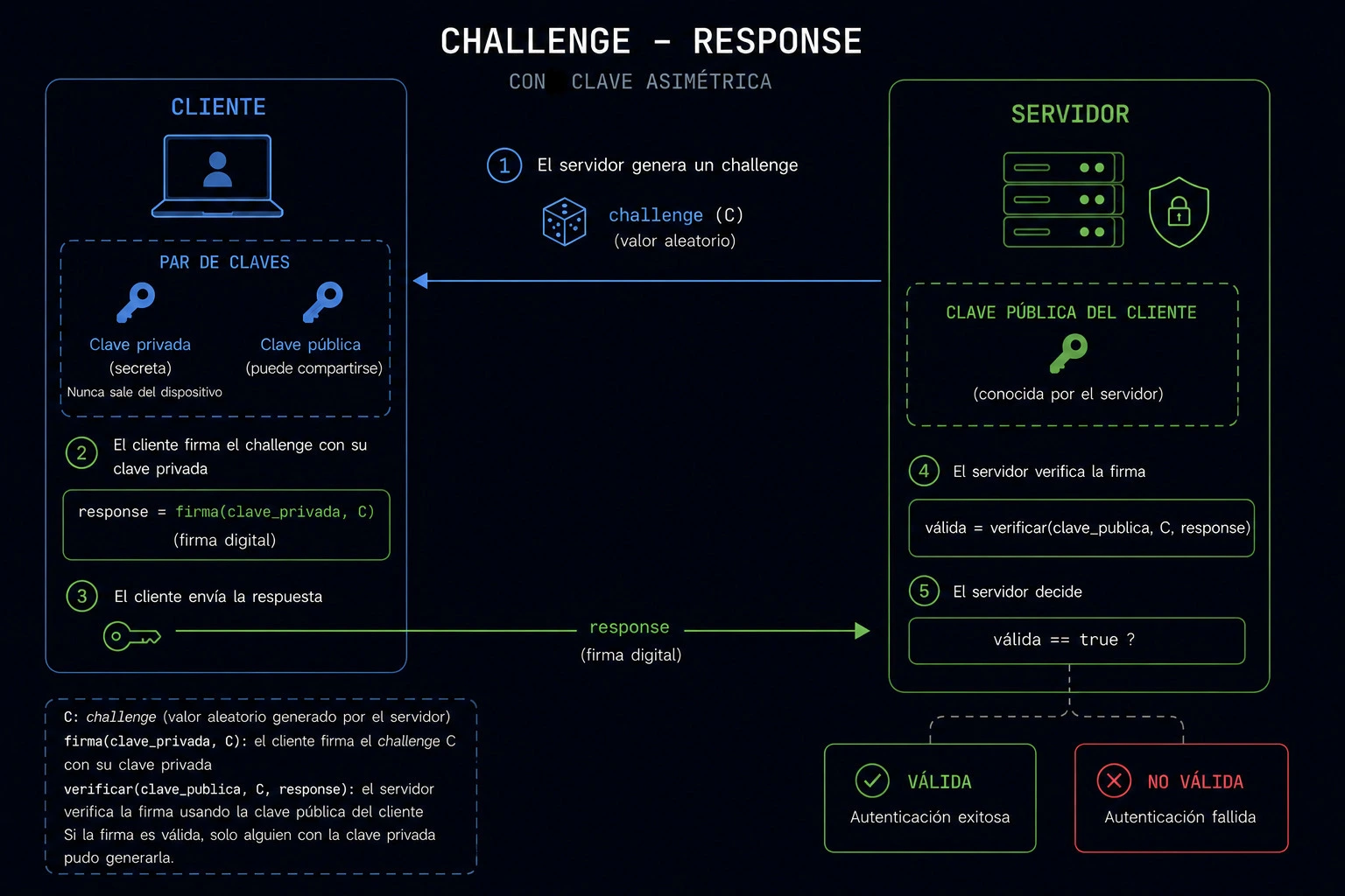 Challenge-Response asymmetric protocol