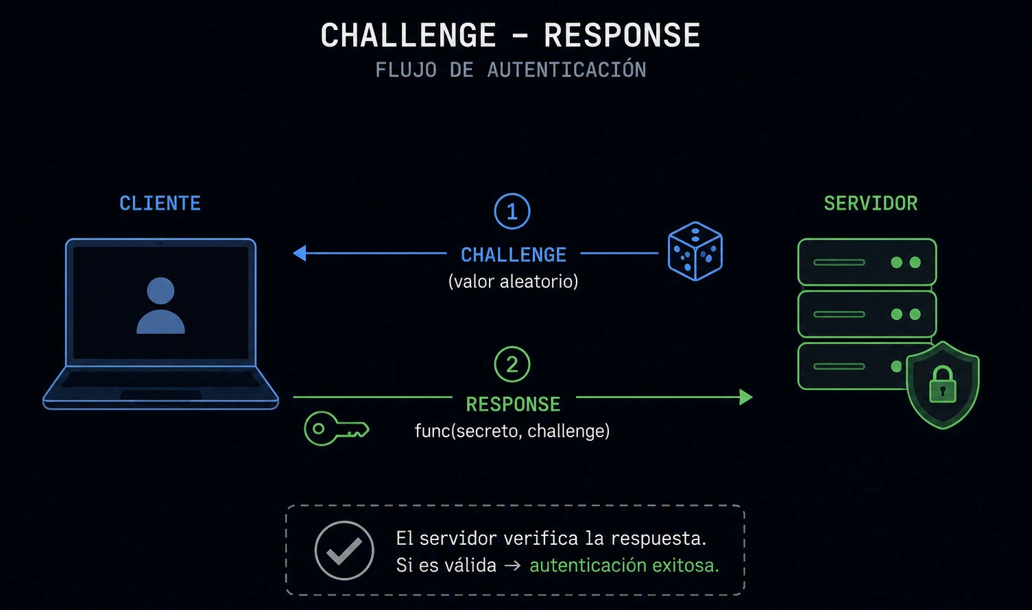 Challenge-Response protocol
