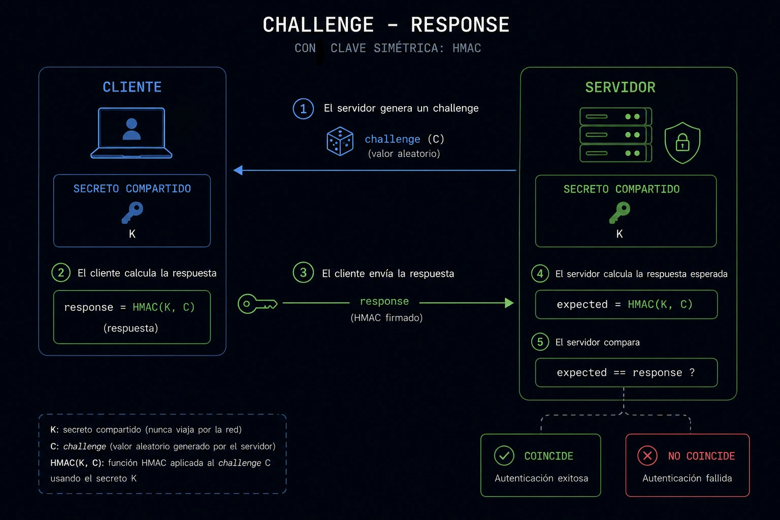 Challenge-Response symmetric protocol
