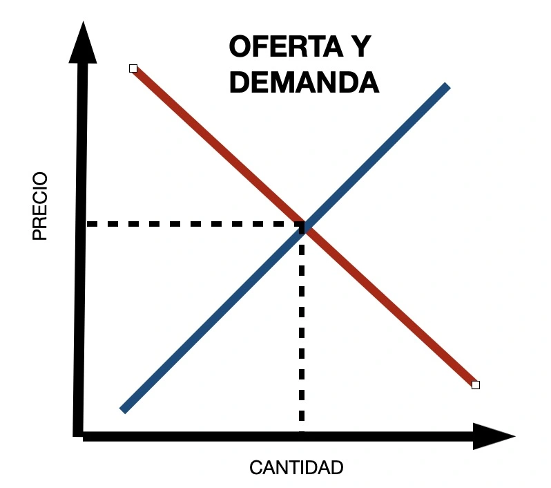 Price supply demand