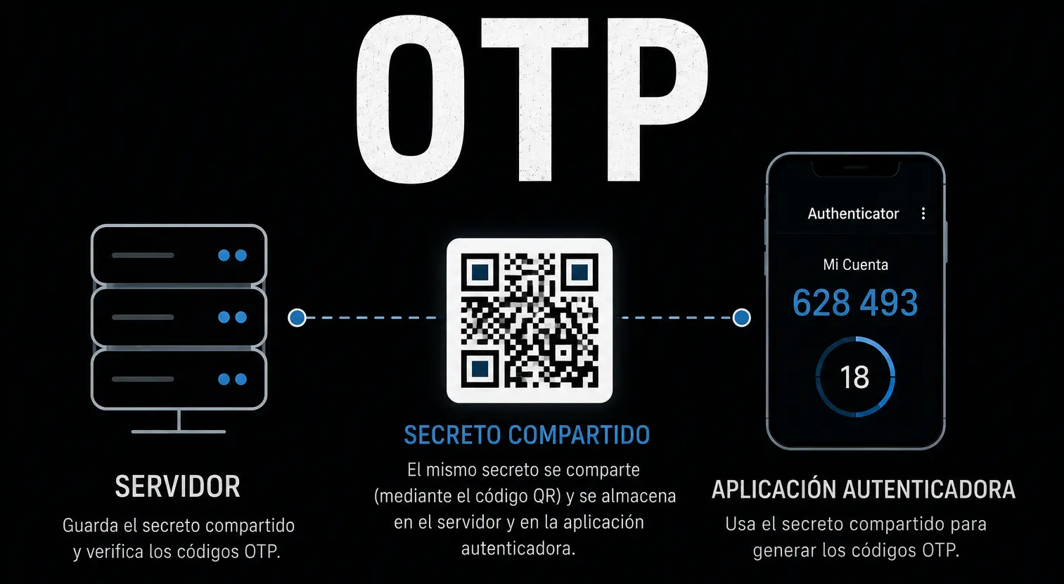 OTP schema