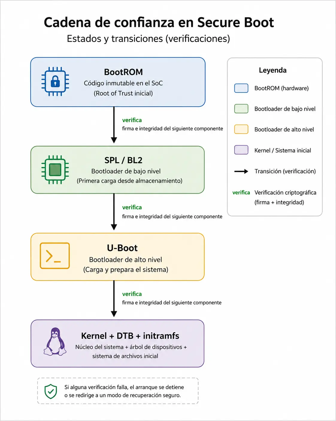 Secure Boot trust chain